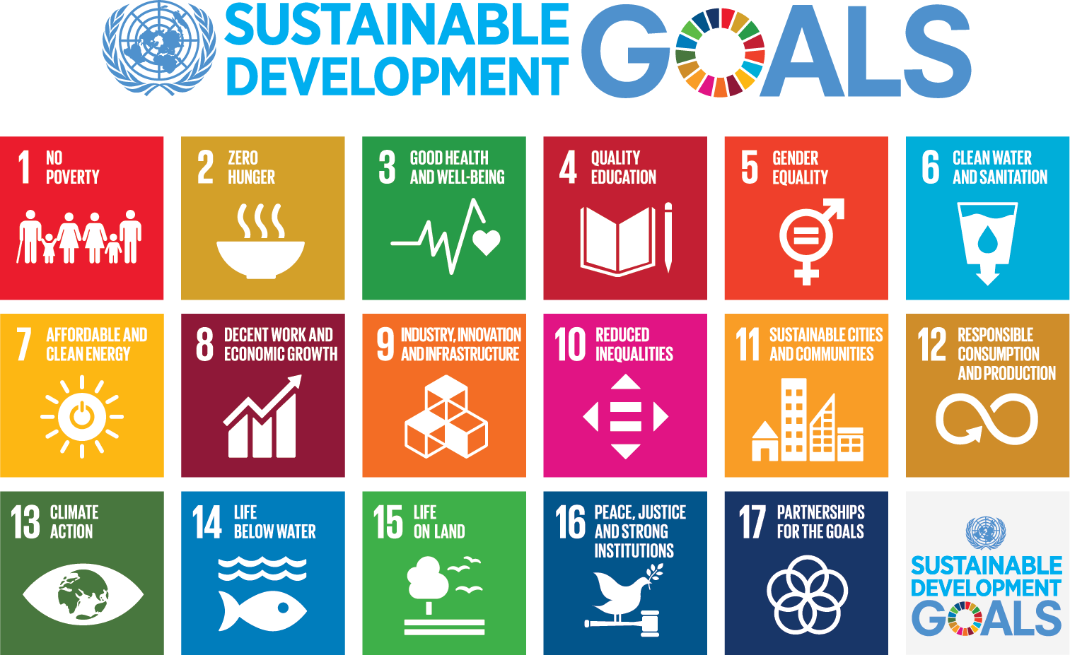 Diagram showing Sustainable Development Goals