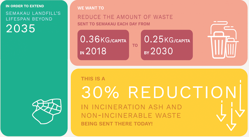 our zero waste targets