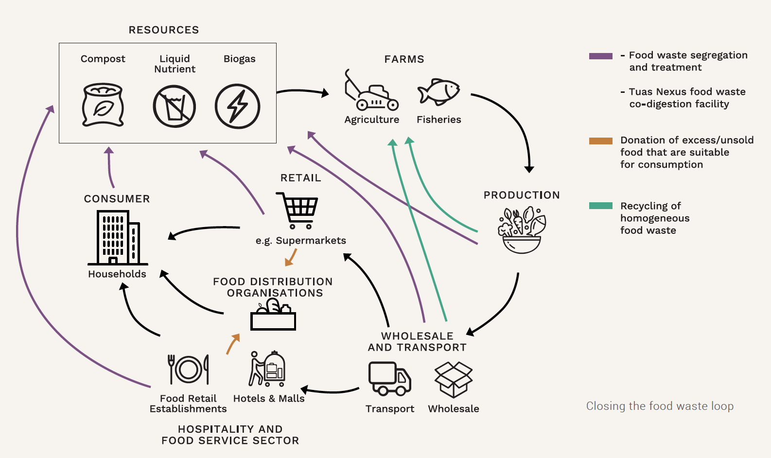 Closing the food waste loop