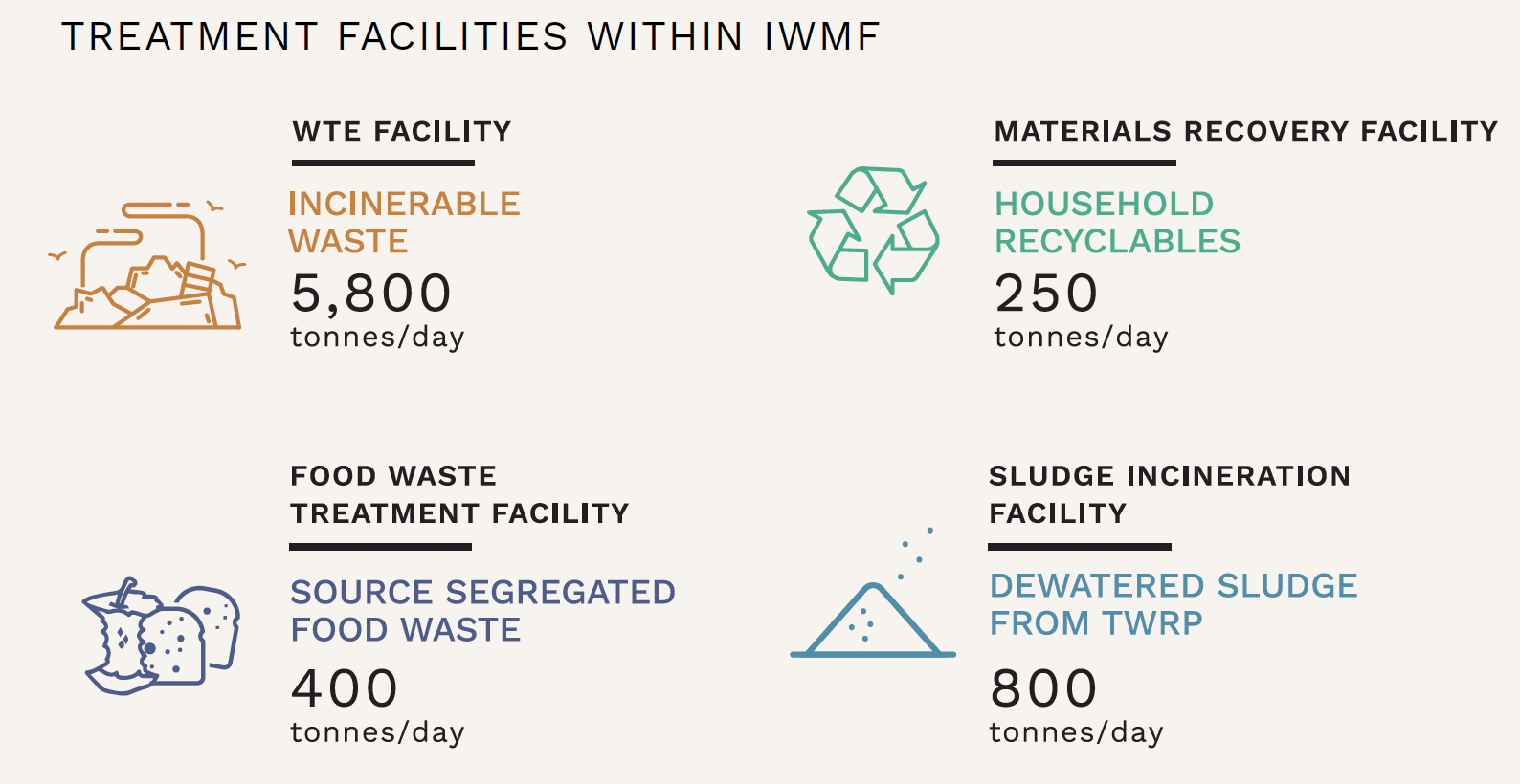 Integrated Waste Management Facility (IWMF)