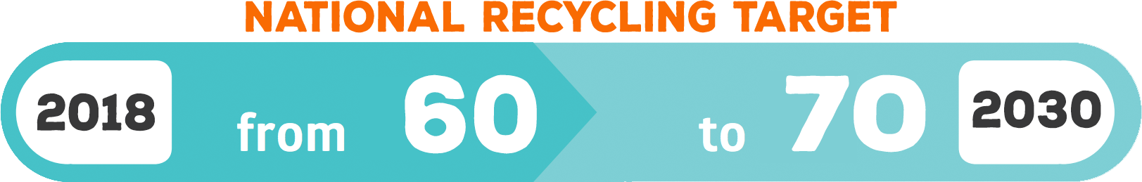 Our recycling targets for 2030