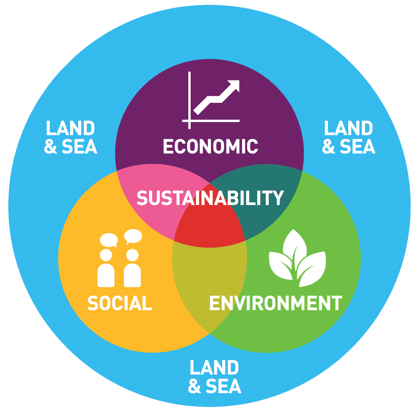 balance economic development with sustainability